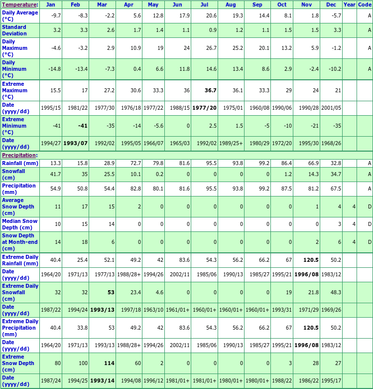 Hemmingford Four Winds Climate Data Chart